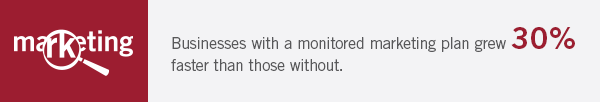 monitored marketing Businesses with a monitored marketing plan grew 30% faster than those without.
