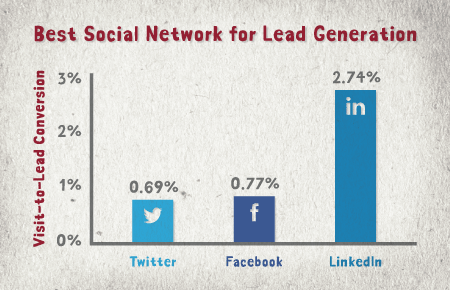 Best Social Network for Lead Generation