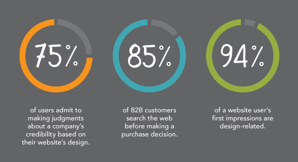 web design stats