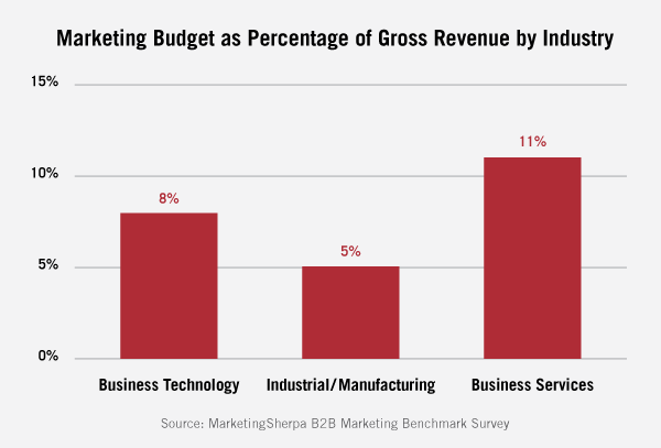 marketing-budget-industry-c