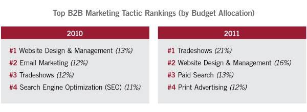 b2b-marketing-tactic-rating