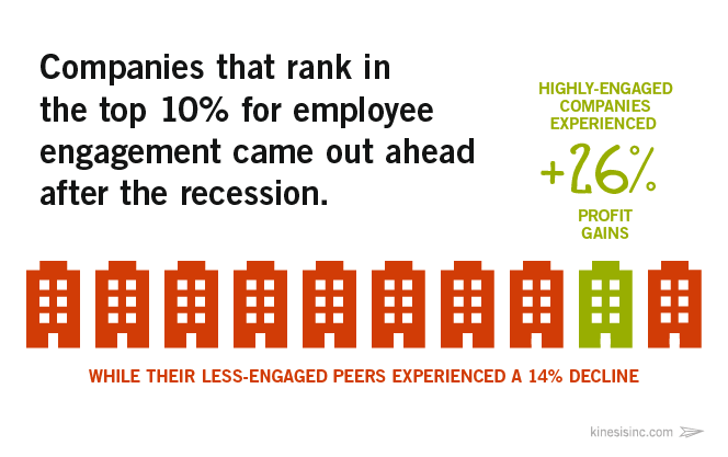 Companies that rank in the top 10% for employee engagement came out ahead after recession