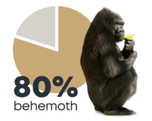 80% behemoth pie chart