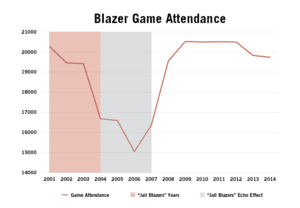 Blazer Game Attendance Over Time