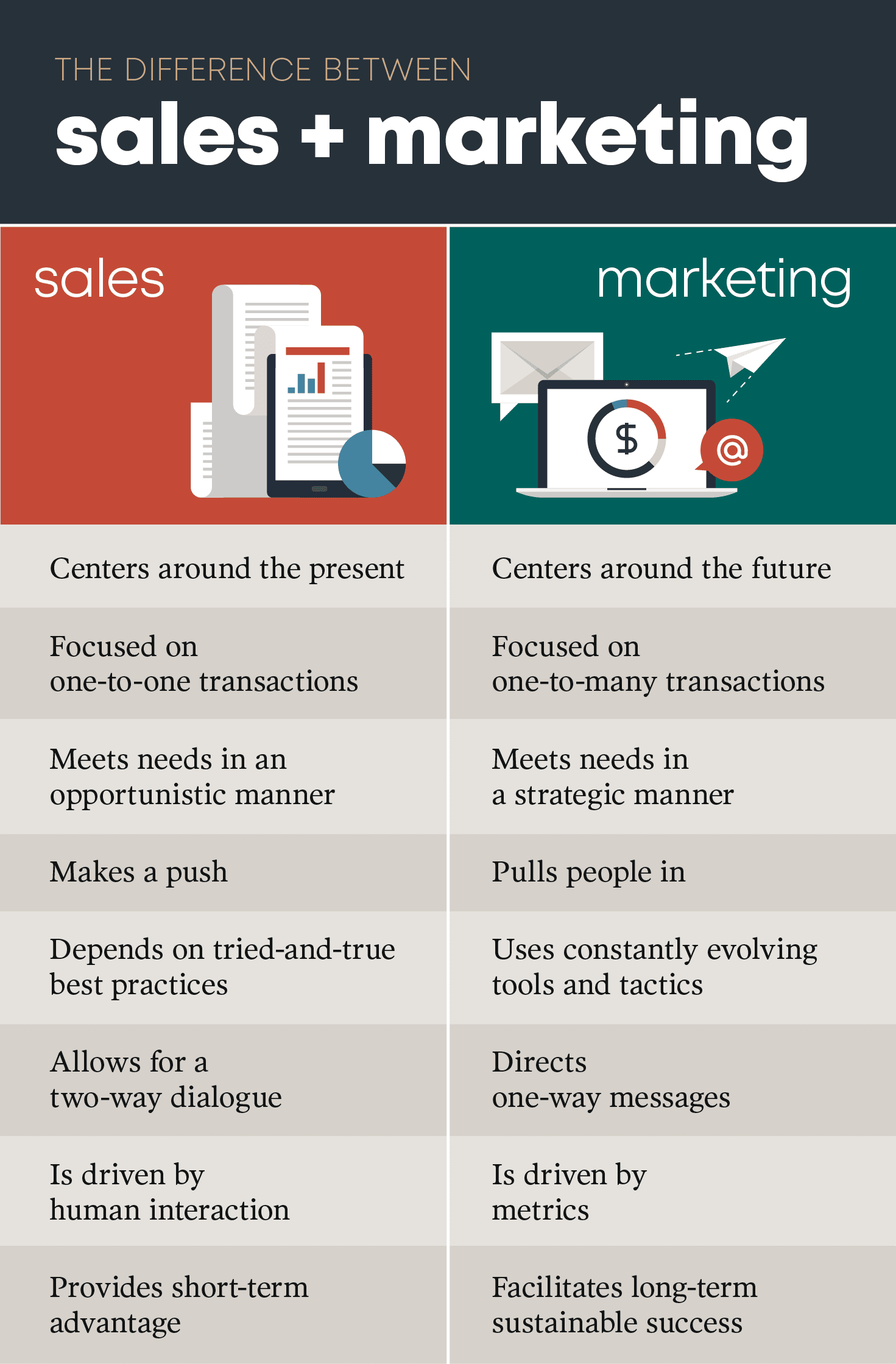 The Difference Between Sales & Marketing