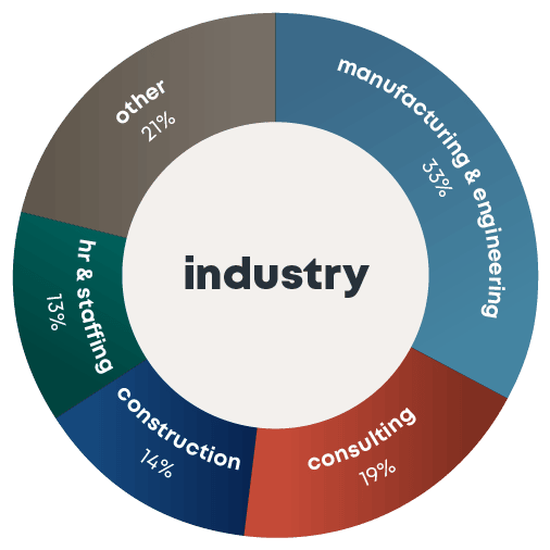 CatalystPDX Attendee Demographics