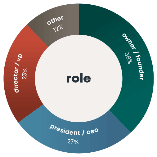 CatalystPDX Attendee Demographics