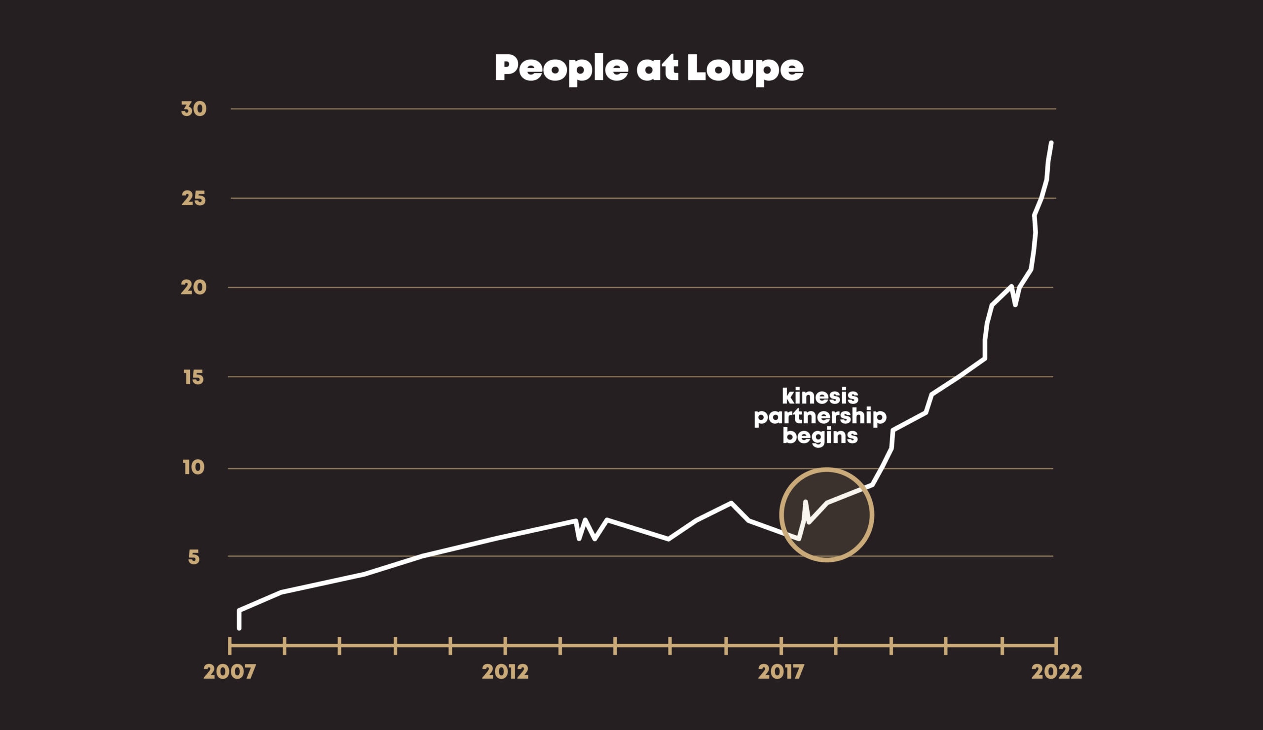 Chart with title: "People at Loupe" showing sharp increase after Kinesis started working with Loupe