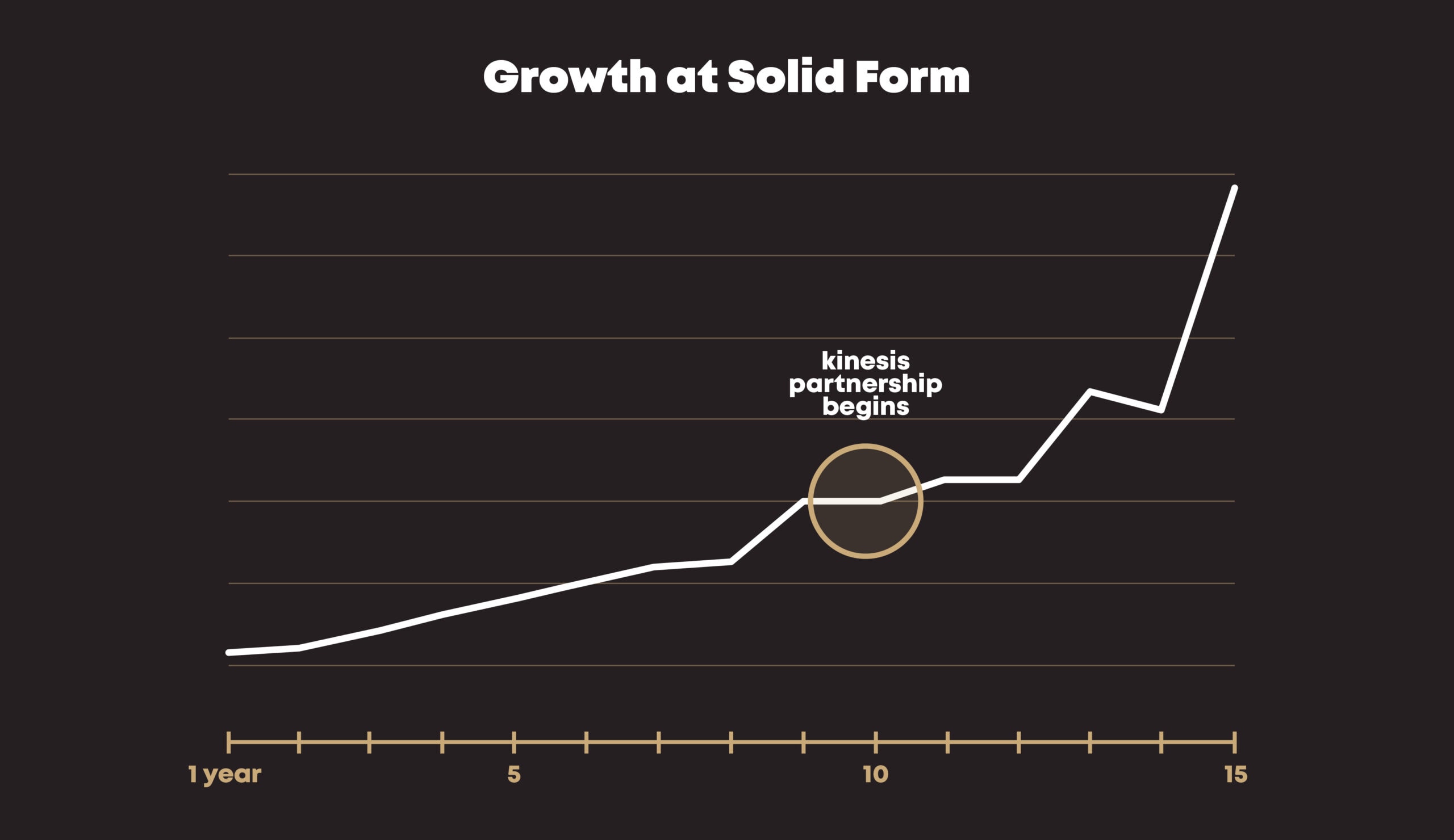Chart with title: "Growth at Solid Form" showing sharp increase after Kinesis started working with Solid Form