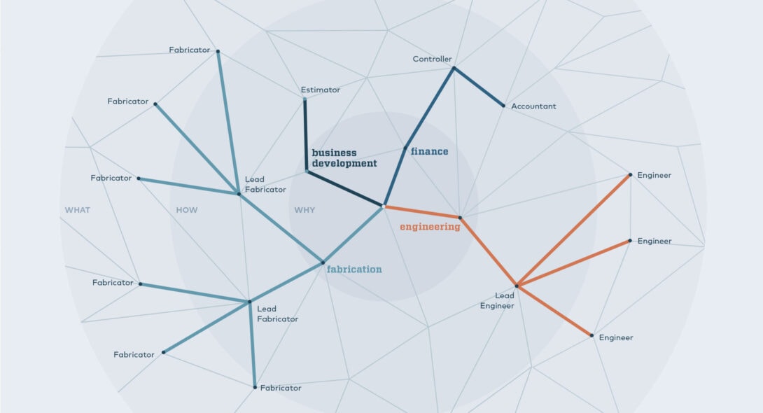 Solid Form org chart