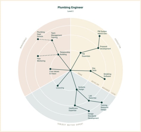 Systems West growth paths chart for a plumbing engineer