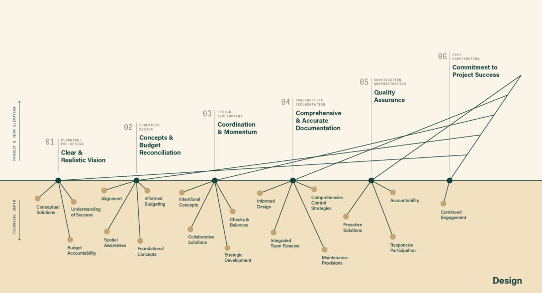 Systems West Proprietary Way graphic