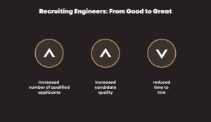 Graphic with title: "Recruiting Engineers: From Good to Great" showing increase in qualified applicants, increased quality of candidates, and reduced time to hire after Systems West started working with Kinesis